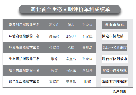 河北生態文明建設年度“成績單”出爐