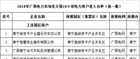 廣西2018年電力市場化交易10千伏1732家電力用戶公示名單