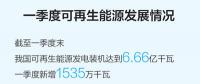 一季度可再生能源裝機規模繼續擴大，能源結構低碳轉型持續進行