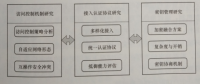 互聯網環境下多市場主體電力運營平臺技術——安全訪問控制