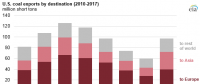 2017年美國煤炭出口量增長61% 對亞洲出口翻一番