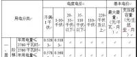 省物價局關于降低 一般工商業電價有關事項的通知