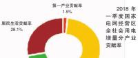 2018年一季度電力供需特點(diǎn)及形勢(shì)預(yù)測(cè)：太陽(yáng)能發(fā)電量快速增長(zhǎng)