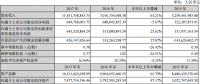 東方日升：2017凈利潤下降5.67%