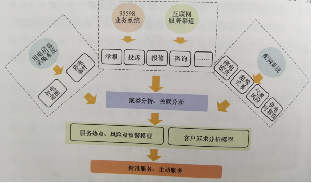 動態優化精準供電服務