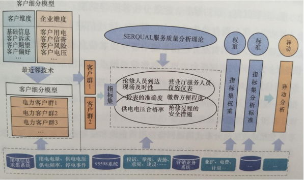 建立供電服務質量評價體系