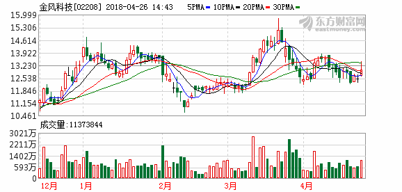 首頁(yè) > 港股頻道 > 公司報(bào)道 > 正文  美銀美林：金風(fēng)科技風(fēng)力發(fā)電機(jī)售價(jià)面臨下行風(fēng)險(xiǎn)目標(biāo)價(jià)下調(diào)至12.3元