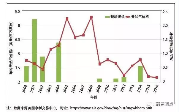 美國天然氣分布式能源發展的影響因素分析及借鑒