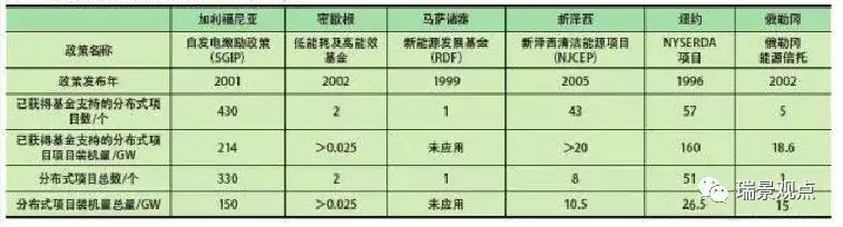 美國(guó)天然氣分布式能源發(fā)展的影響因素分析及借鑒