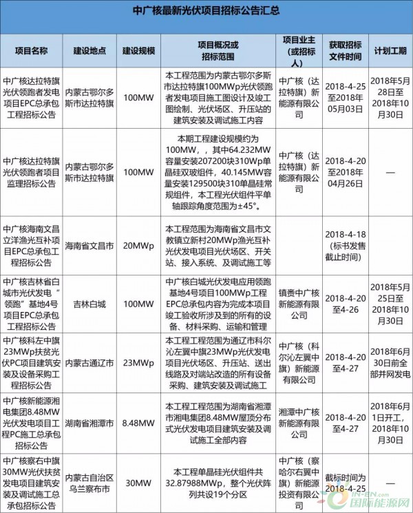 2.3GW！8大能源央企25個光伏項目招標(biāo)復(fù)盤！