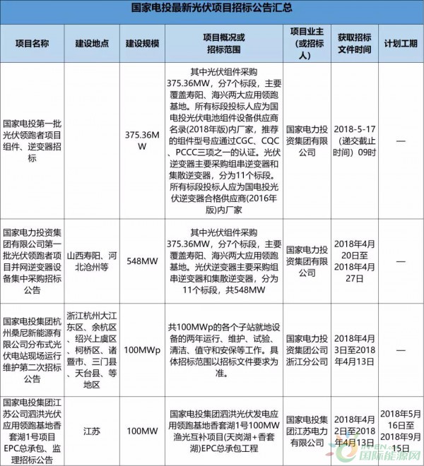 2.3GW！8大能源央企25個光伏項目招標(biāo)復(fù)盤！