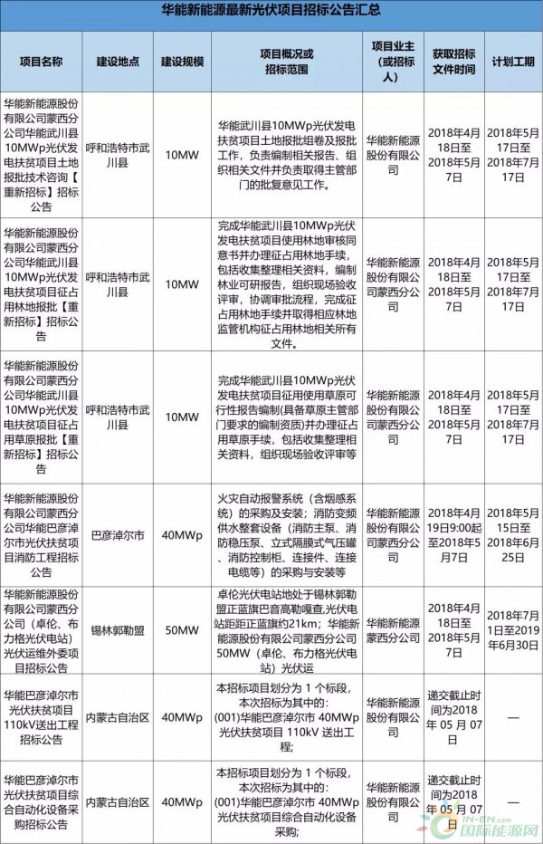 2.3GW！8大能源央企25個光伏項目招標復盤！