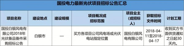 2.3GW！8大能源央企25個光伏項目招標復盤！