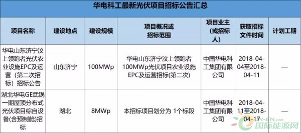 2.3GW！8大能源央企25個光伏項目招標復盤！