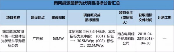 2.3GW！8大能源央企25個光伏項目招標復盤！