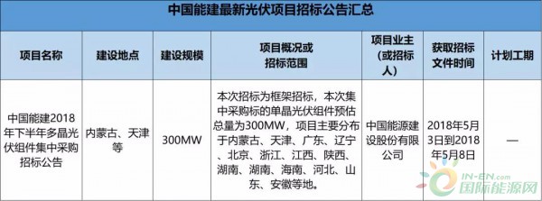 2.3GW！8大能源央企25個光伏項目招標復盤！