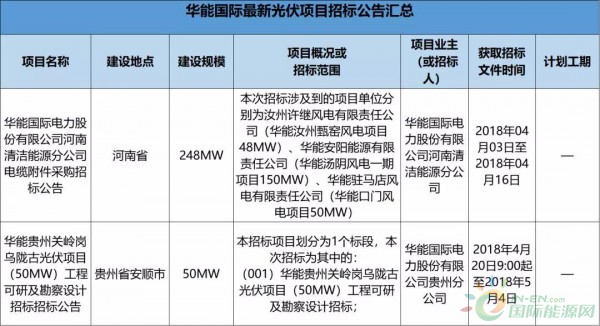 2.3GW！8大能源央企25個光伏項目招標復盤！