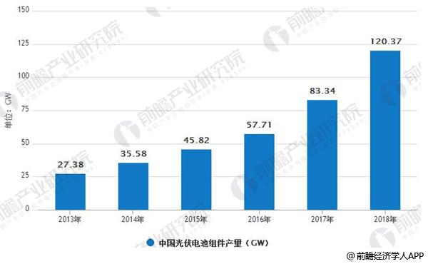 光伏行業(yè)整體發(fā)展勢(shì)頭良好 未來(lái)著力提升光伏利用效率