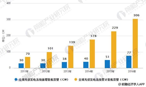 光伏行業(yè)整體發(fā)展勢(shì)頭良好 未來(lái)著力提升光伏利用效率