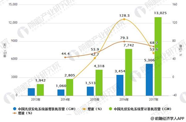 光伏行業(yè)整體發(fā)展勢(shì)頭良好 未來(lái)著力提升光伏利用效率