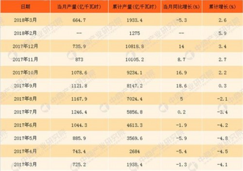 018年1-3月中國(guó)水力發(fā)電量統(tǒng)計(jì)情況：累計(jì)發(fā)電量近2000億千瓦時(shí)