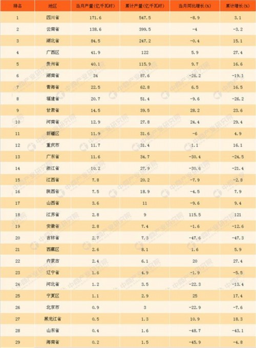 018年1-3月中國(guó)水力發(fā)電量統(tǒng)計(jì)情況：累計(jì)發(fā)電量近2000億千瓦時(shí)