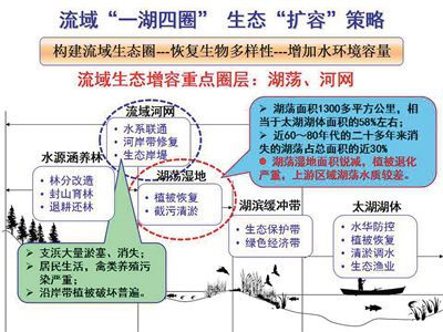 新時期太湖流域綜合治理 “減排”與“擴(kuò)容”策略