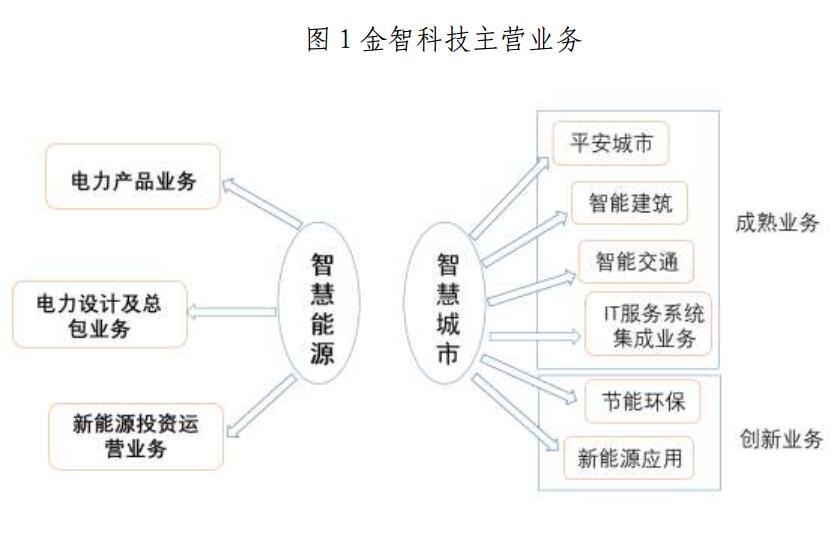 金山下來，智領(lǐng)未來（002090）：涉智慧能源、智慧城市