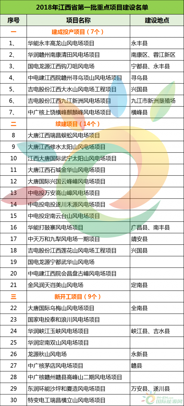 建成投產7個、續建14個、計劃新開工9個！30個風電項目入選江西省2018年第一批重點建設項目！