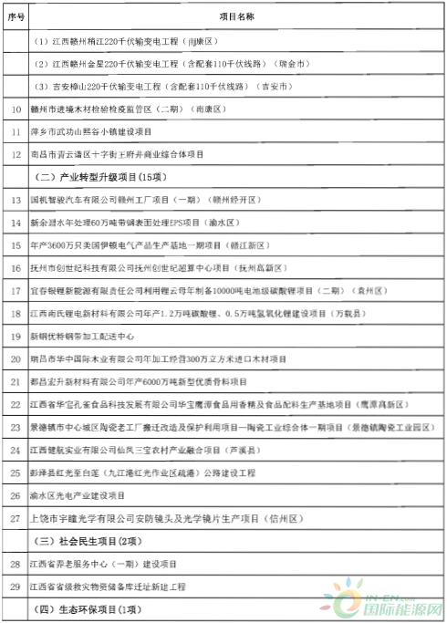 建成投產7個、續建14個、計劃新開工9個！30個風電項目入選江西省2018年第一批重點建設項目！