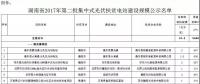 湖南發布2017年第二批集中式光伏扶貧建設規模名單,10家企業入圍