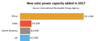 2017年印度新增太陽能發電量位居世界第二