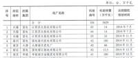 江蘇2016年全省煤電節能減排升級與改造工作實施情況：共110臺機組2750.1萬千瓦