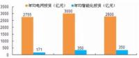 中國智能電網行業市場發展現狀分析