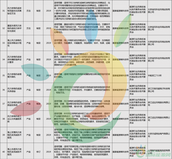 52項(xiàng)風(fēng)電標(biāo)準(zhǔn)！國家能源局公布2018年能源領(lǐng)域擬立項(xiàng)行業(yè)標(biāo)準(zhǔn)計(jì)劃！