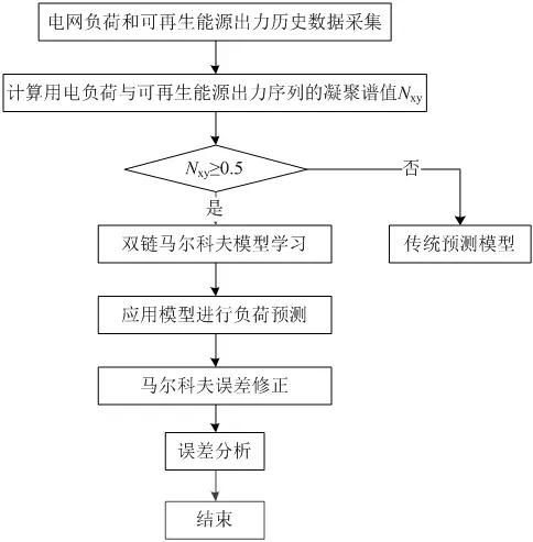 可再生能源大規(guī)模接入電網，負荷預測何去何從？