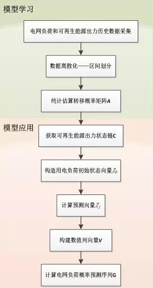 可再生能源大規(guī)模接入電網，負荷預測何去何從？