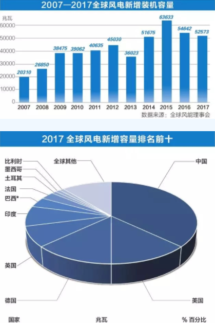 中國持續領跑全球風電市場！全球風電總裝機破5億千瓦