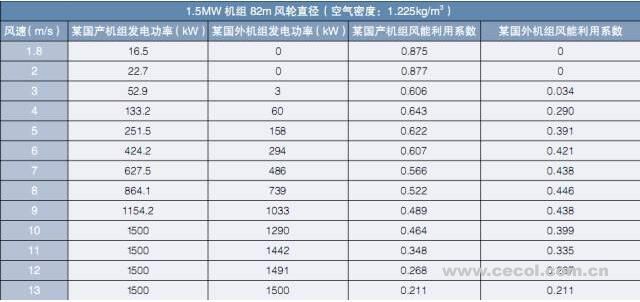 淺析丨風(fēng)電機(jī)組功率曲線問題及爭(zhēng)議