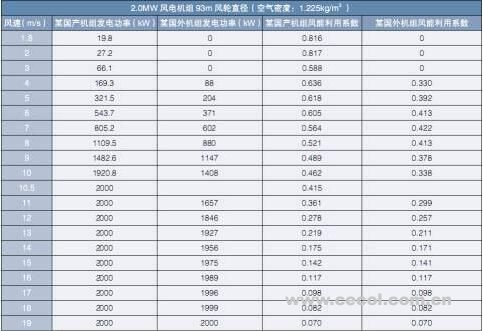 淺析丨風(fēng)電機(jī)組功率曲線問題及爭(zhēng)議