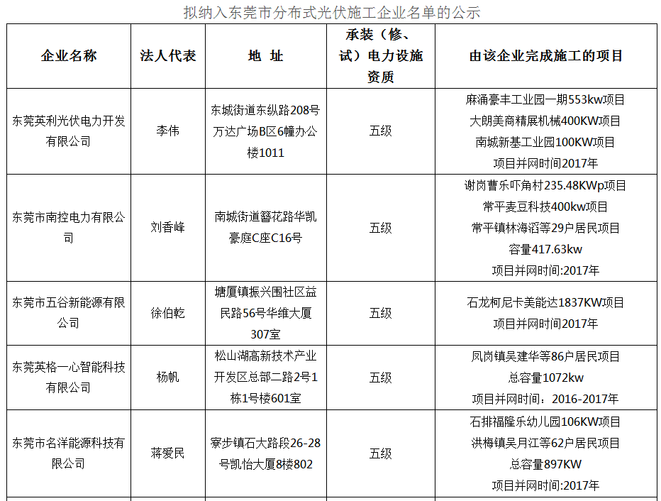 廣東東莞分布式光伏項目施工企業名單的公示