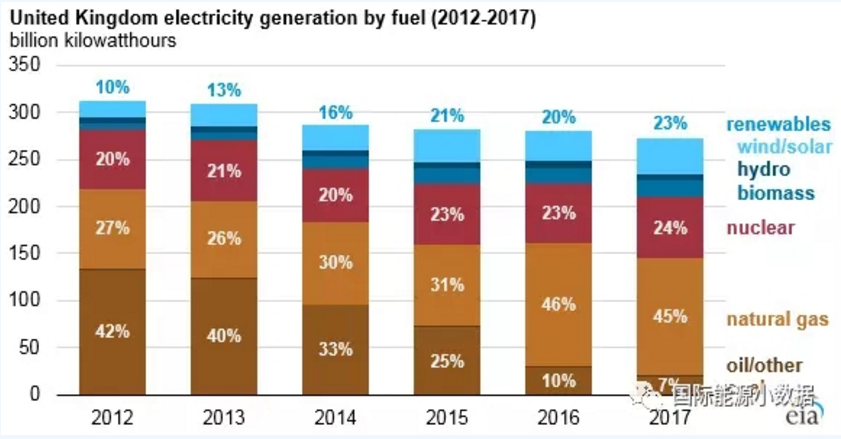 僅僅5年前英國煤電還占42% 現(xiàn)在正在趨零：25美元/噸的碳價是利器！