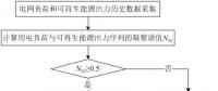 可再生能源大規(guī)模接入電網(wǎng)，負(fù)荷預(yù)測何去何從？