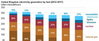 僅僅5年前英國煤電還占42% 現(xiàn)在正在趨零：25美元/噸的碳價是利器！