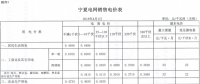 寧夏調(diào)整銷售電價(jià)分類結(jié)構(gòu) 實(shí)現(xiàn)工商業(yè)用電同價(jià)