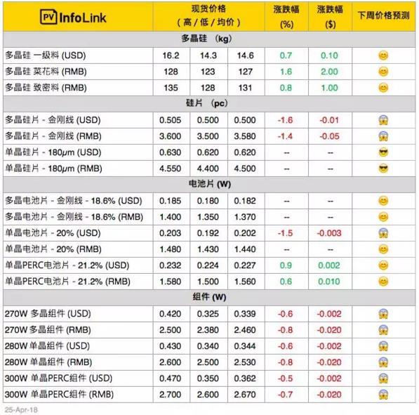 【周價格評析】硅料漲勢 硅片業(yè)者進一步壓縮利潤空間