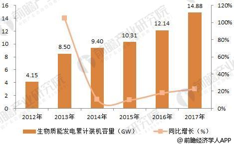 2018年分布式能源行業發展趨勢分析 多能互補集成優化趨勢明顯