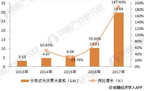 2018年分布式能源行業發展趨勢分析 多能互補集成優化趨勢明顯