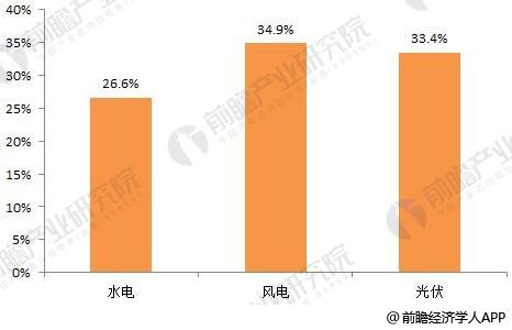 2018年分布式能源行業發展趨勢分析 多能互補集成優化趨勢明顯