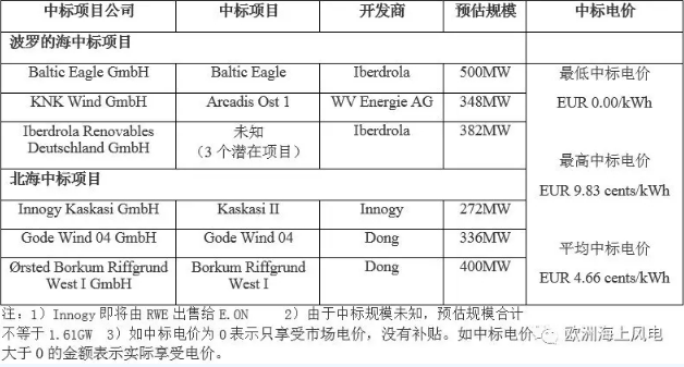 剛剛！德國公布第二輪海上風電競標結果 “零補貼”再次上演